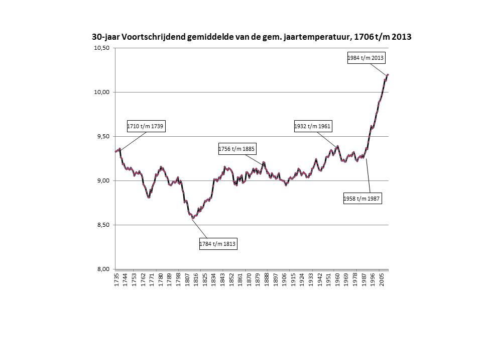 30 jaar voortschrijdend gemiddelde jaartemperatuur 1706-2014
